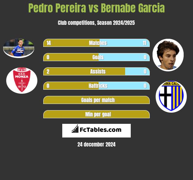 Pedro Pereira vs Bernabe Garcia h2h player stats