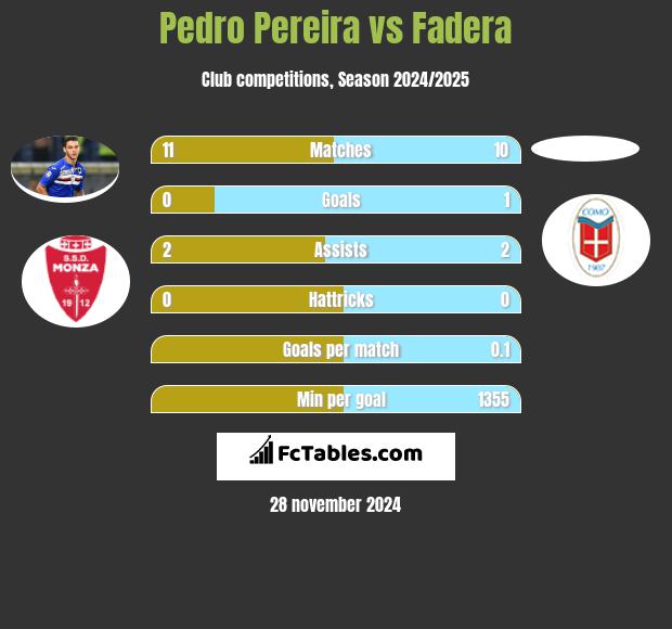 Pedro Pereira vs Fadera h2h player stats