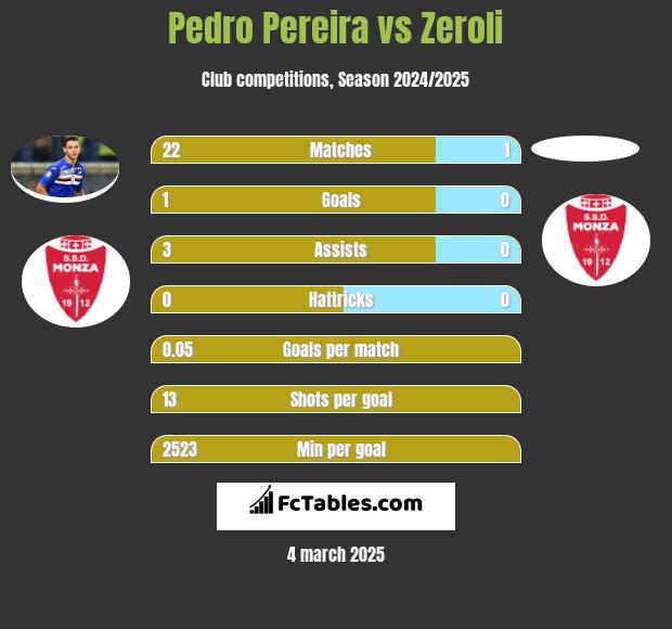 Pedro Pereira vs Zeroli h2h player stats