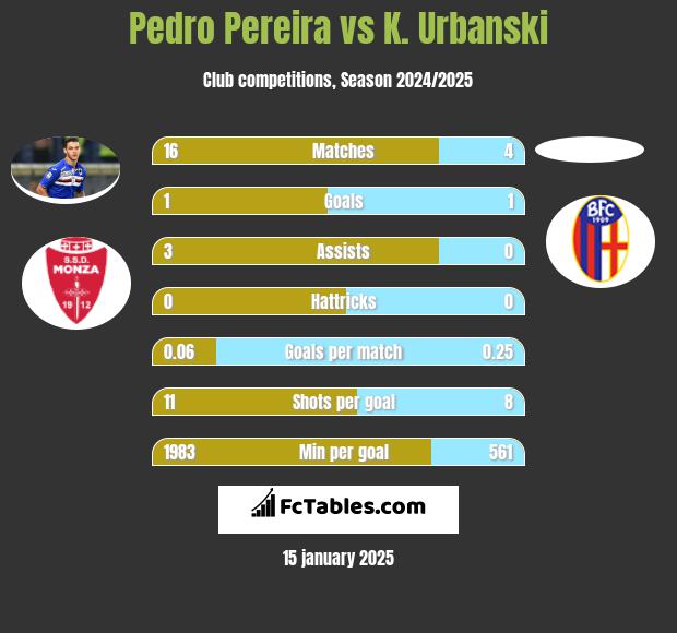 Pedro Pereira vs K. Urbanski h2h player stats