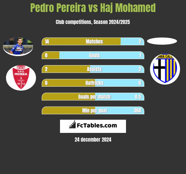 Pedro Pereira vs Haj Mohamed h2h player stats