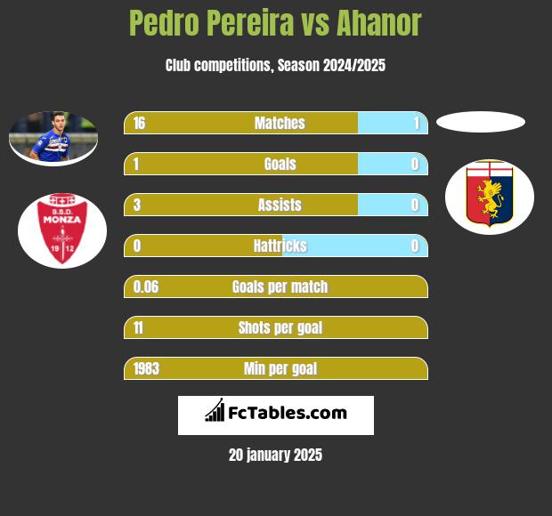 Pedro Pereira vs Ahanor h2h player stats