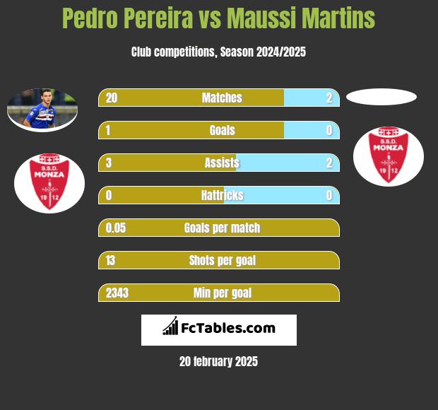 Pedro Pereira vs Maussi Martins h2h player stats