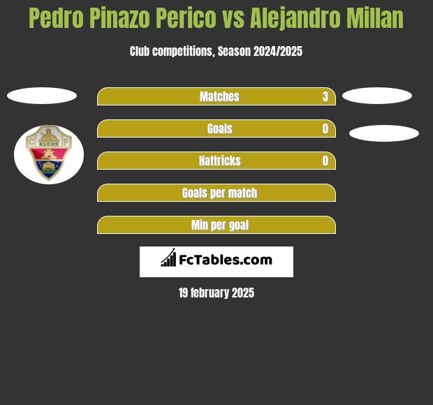 Pedro Pinazo Perico vs Alejandro Millan h2h player stats