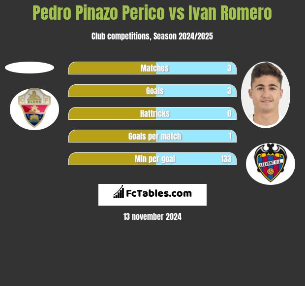 Pedro Pinazo Perico vs Ivan Romero h2h player stats