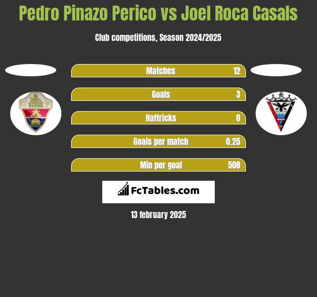 Pedro Pinazo Perico vs Joel Roca Casals h2h player stats