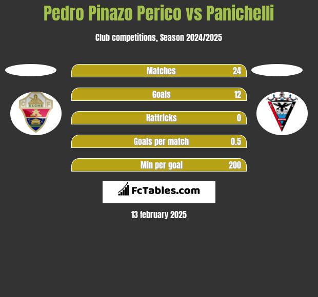 Pedro Pinazo Perico vs Panichelli h2h player stats