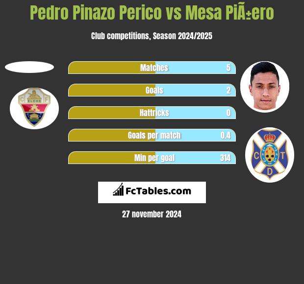 Pedro Pinazo Perico vs Mesa PiÃ±ero h2h player stats