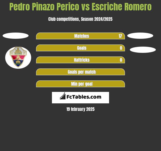 Pedro Pinazo Perico vs Escriche Romero h2h player stats