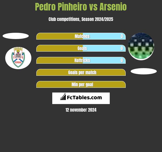 Pedro Pinheiro vs Arsenio h2h player stats