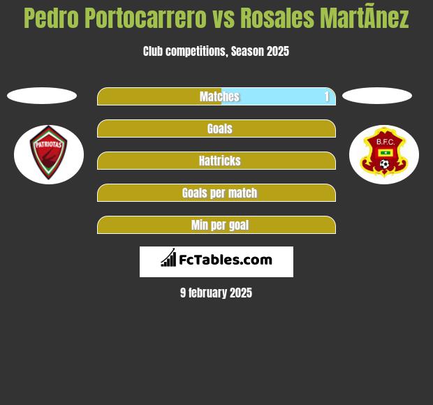 Pedro Portocarrero vs Rosales MartÃ­nez h2h player stats