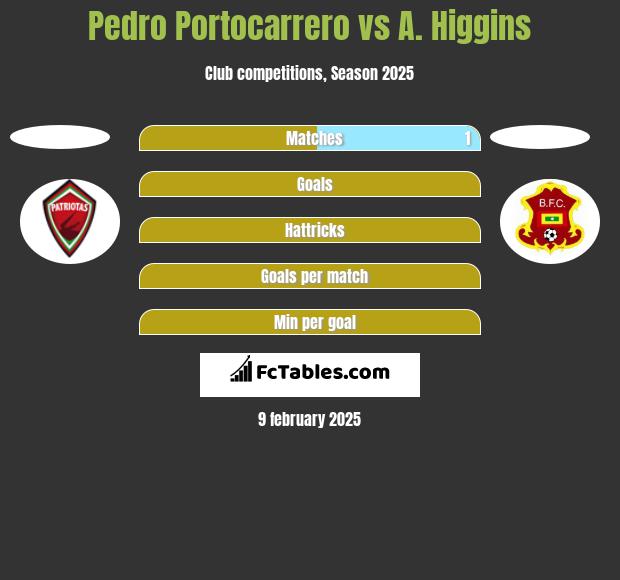 Pedro Portocarrero vs A. Higgins h2h player stats