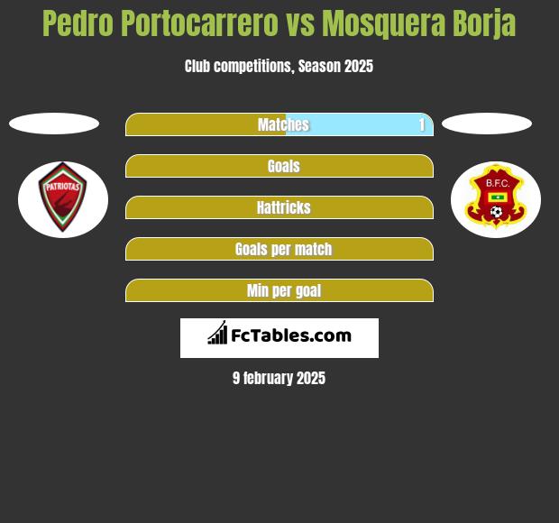 Pedro Portocarrero vs Mosquera Borja h2h player stats