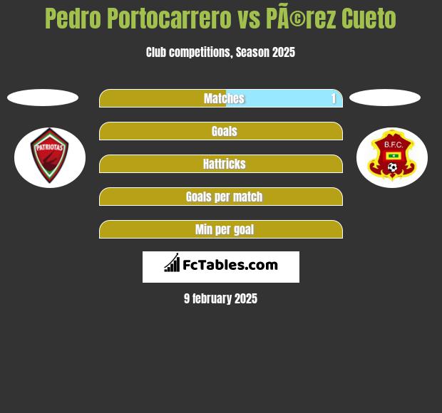 Pedro Portocarrero vs PÃ©rez Cueto h2h player stats