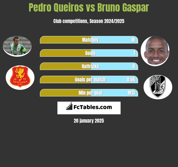 Pedro Queiros vs Bruno Gaspar h2h player stats