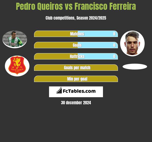 Pedro Queiros vs Francisco Ferreira h2h player stats