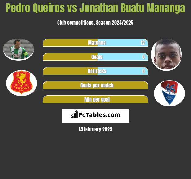 Pedro Queiros vs Jonathan Buatu Mananga h2h player stats