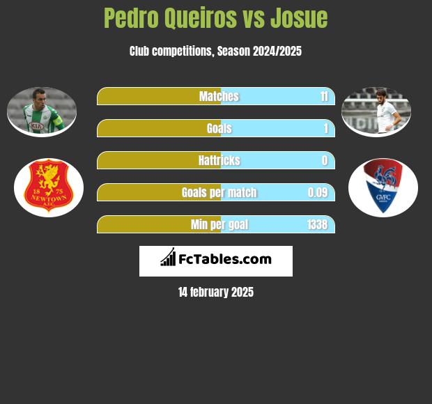 Pedro Queiros vs Josue h2h player stats