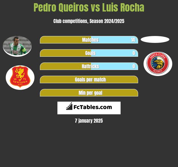 Pedro Queiros vs Luis Rocha h2h player stats