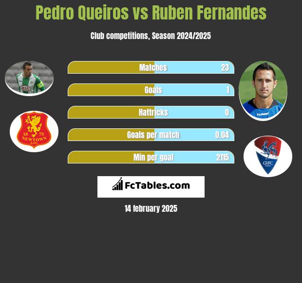 Pedro Queiros vs Ruben Fernandes h2h player stats