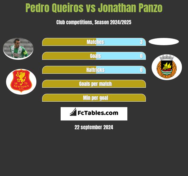 Pedro Queiros vs Jonathan Panzo h2h player stats