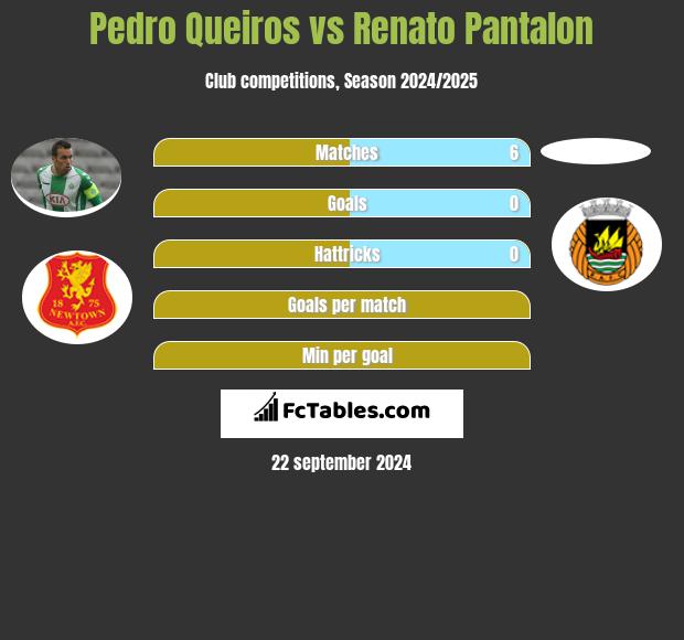 Pedro Queiros vs Renato Pantalon h2h player stats