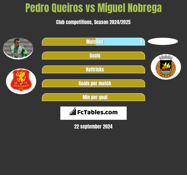 Pedro Queiros vs Miguel Nobrega h2h player stats