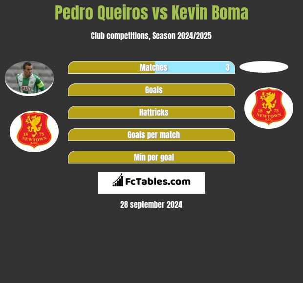 Pedro Queiros vs Kevin Boma h2h player stats