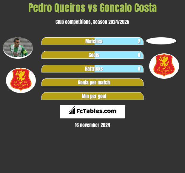 Pedro Queiros vs Goncalo Costa h2h player stats