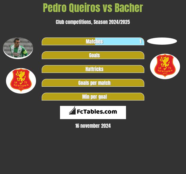 Pedro Queiros vs Bacher h2h player stats