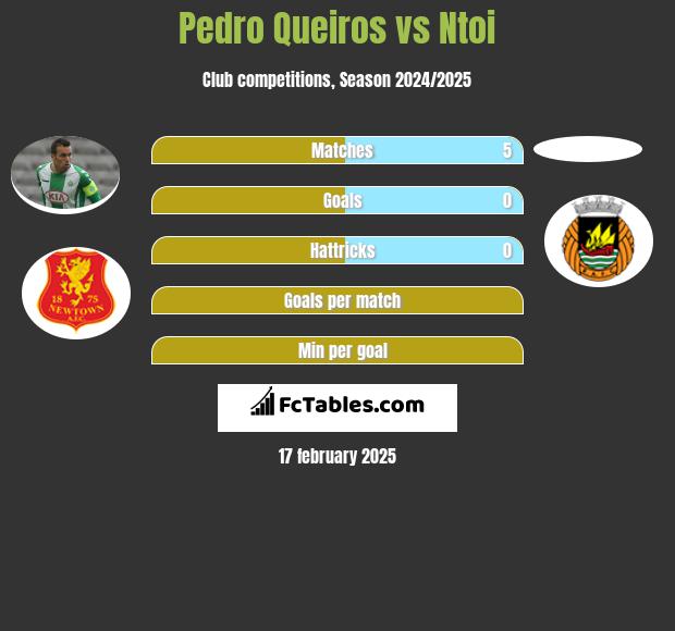 Pedro Queiros vs Ntoi h2h player stats