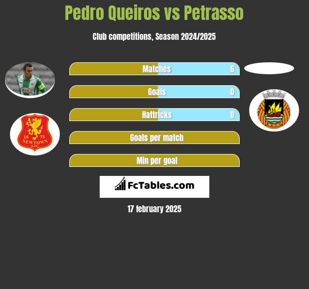 Pedro Queiros vs Petrasso h2h player stats