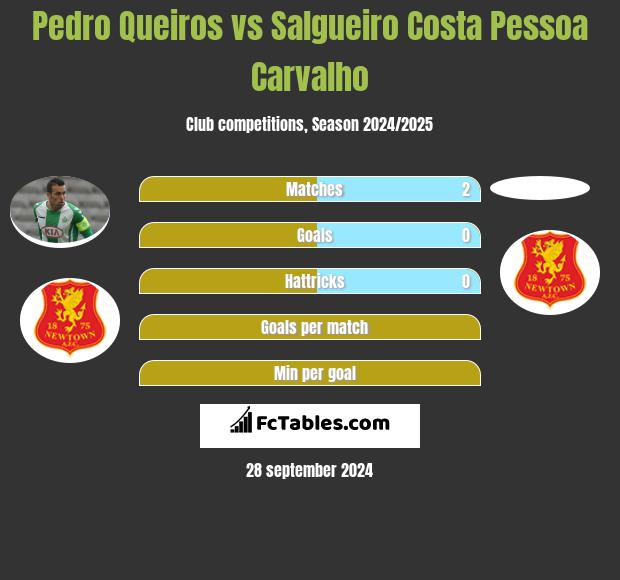 Pedro Queiros vs Salgueiro Costa Pessoa Carvalho h2h player stats