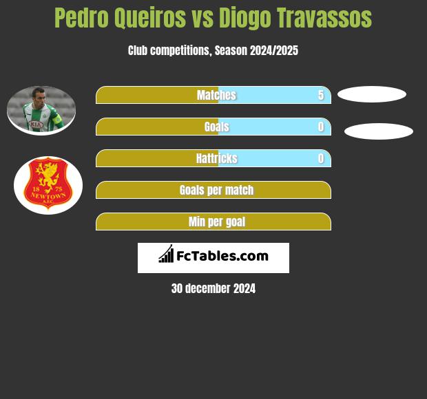 Pedro Queiros vs Diogo Travassos h2h player stats