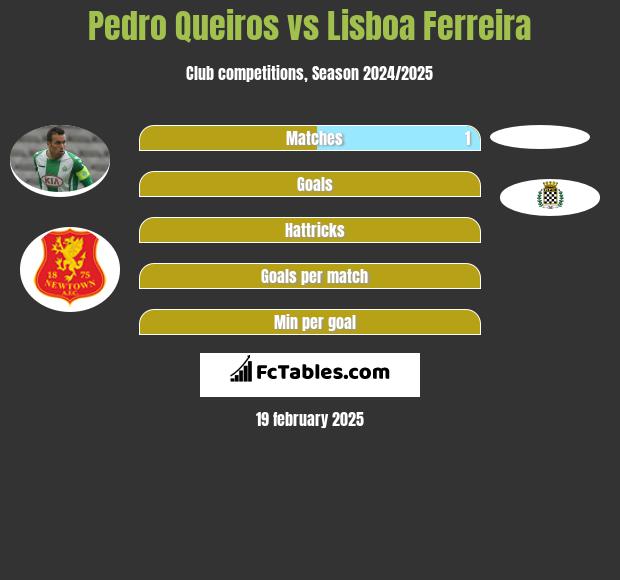 Pedro Queiros vs Lisboa Ferreira h2h player stats