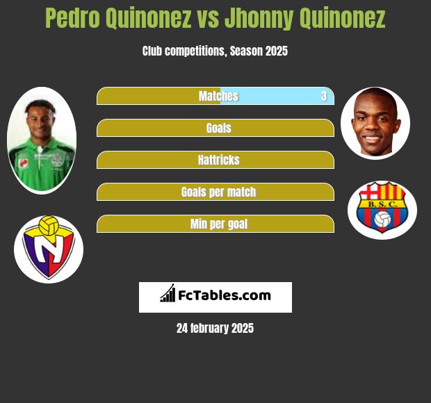 Pedro Quinonez vs Jhonny Quinonez h2h player stats