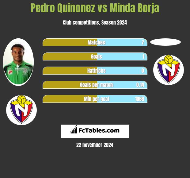 Pedro Quinonez vs Minda Borja h2h player stats