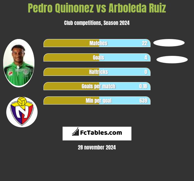 Pedro Quinonez vs Arboleda Ruiz h2h player stats