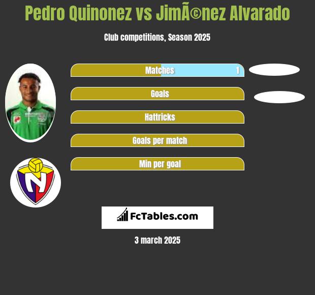 Pedro Quinonez vs JimÃ©nez Alvarado h2h player stats