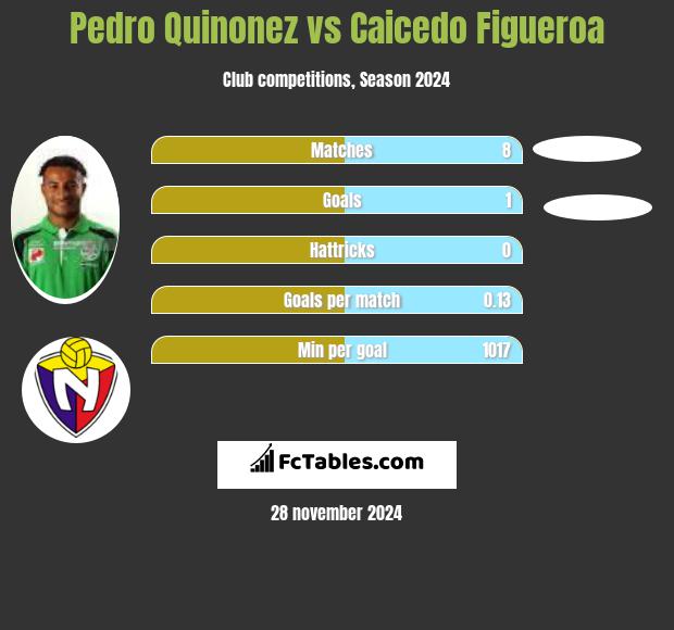 Pedro Quinonez vs Caicedo Figueroa h2h player stats