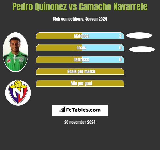 Pedro Quinonez vs Camacho Navarrete h2h player stats