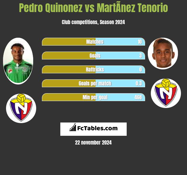 Pedro Quinonez vs MartÃ­nez Tenorio h2h player stats