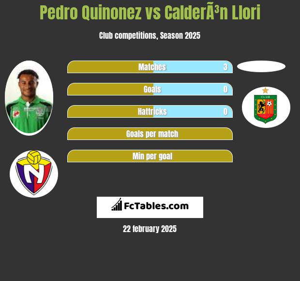 Pedro Quinonez vs CalderÃ³n Llori h2h player stats