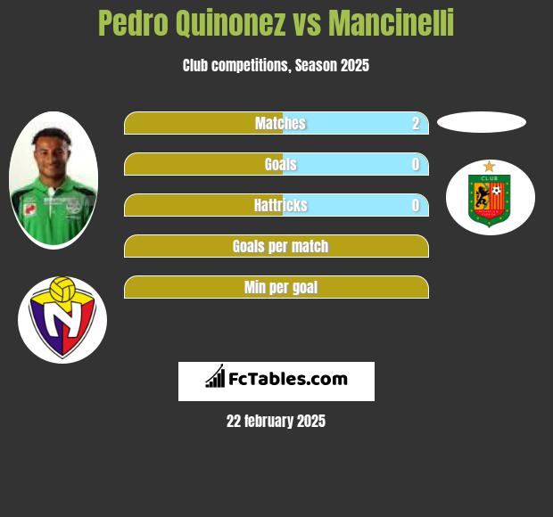 Pedro Quinonez vs Mancinelli h2h player stats