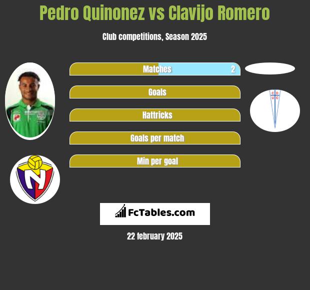 Pedro Quinonez vs Clavijo Romero h2h player stats