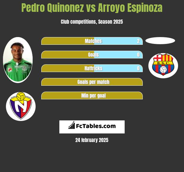 Pedro Quinonez vs Arroyo Espinoza h2h player stats