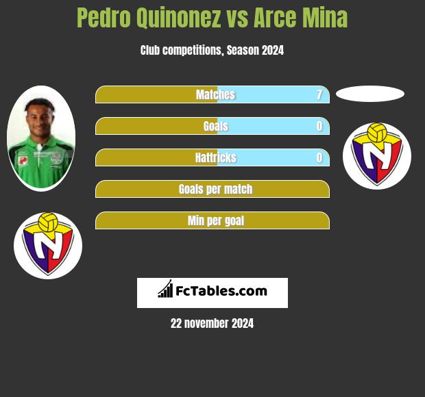 Pedro Quinonez vs Arce Mina h2h player stats