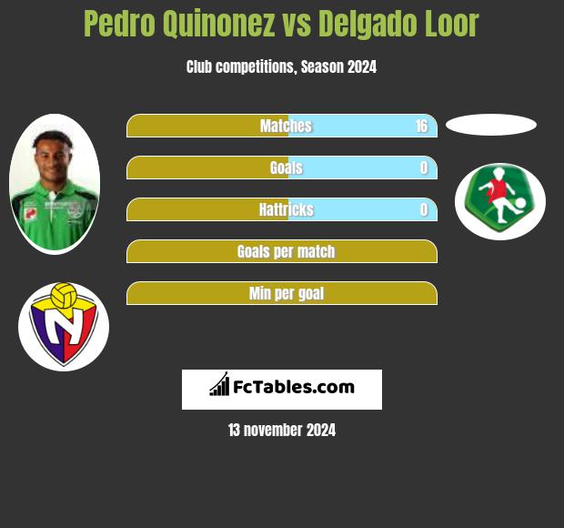 Pedro Quinonez vs Delgado Loor h2h player stats