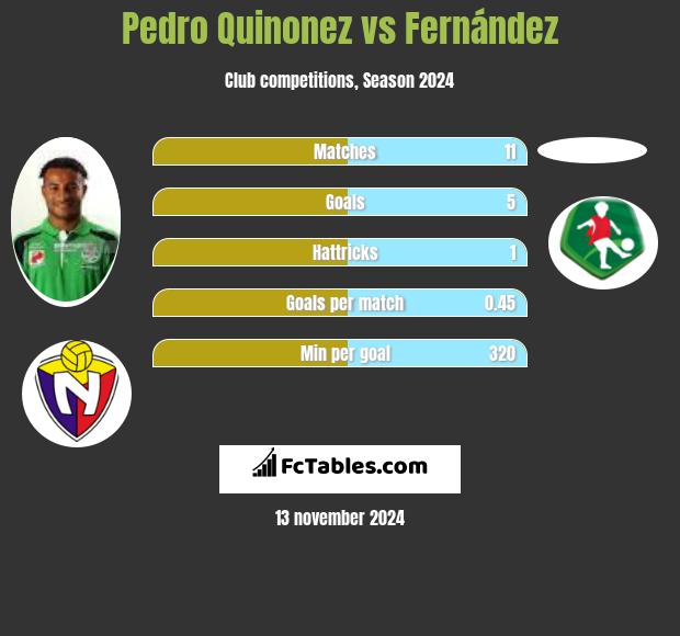 Pedro Quinonez vs Fernández h2h player stats