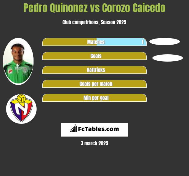 Pedro Quinonez vs Corozo Caicedo h2h player stats